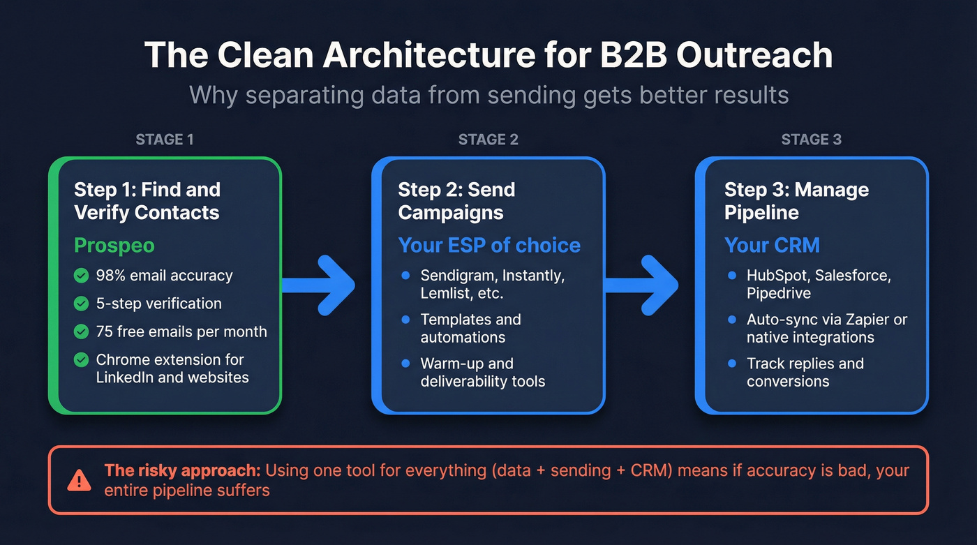 Recommended B2B email workflow using dedicated tools