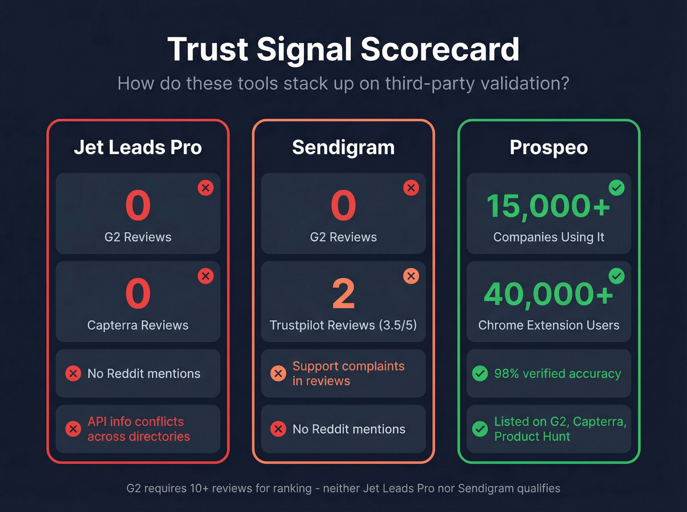Trust signals comparison showing review gaps for both tools