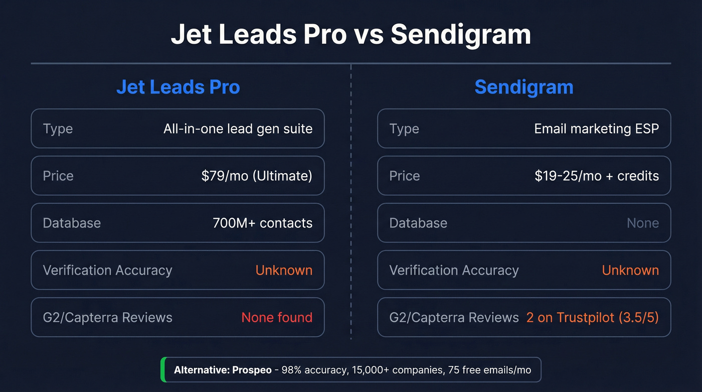 Jet Leads Pro vs Sendigram head-to-head comparison diagram