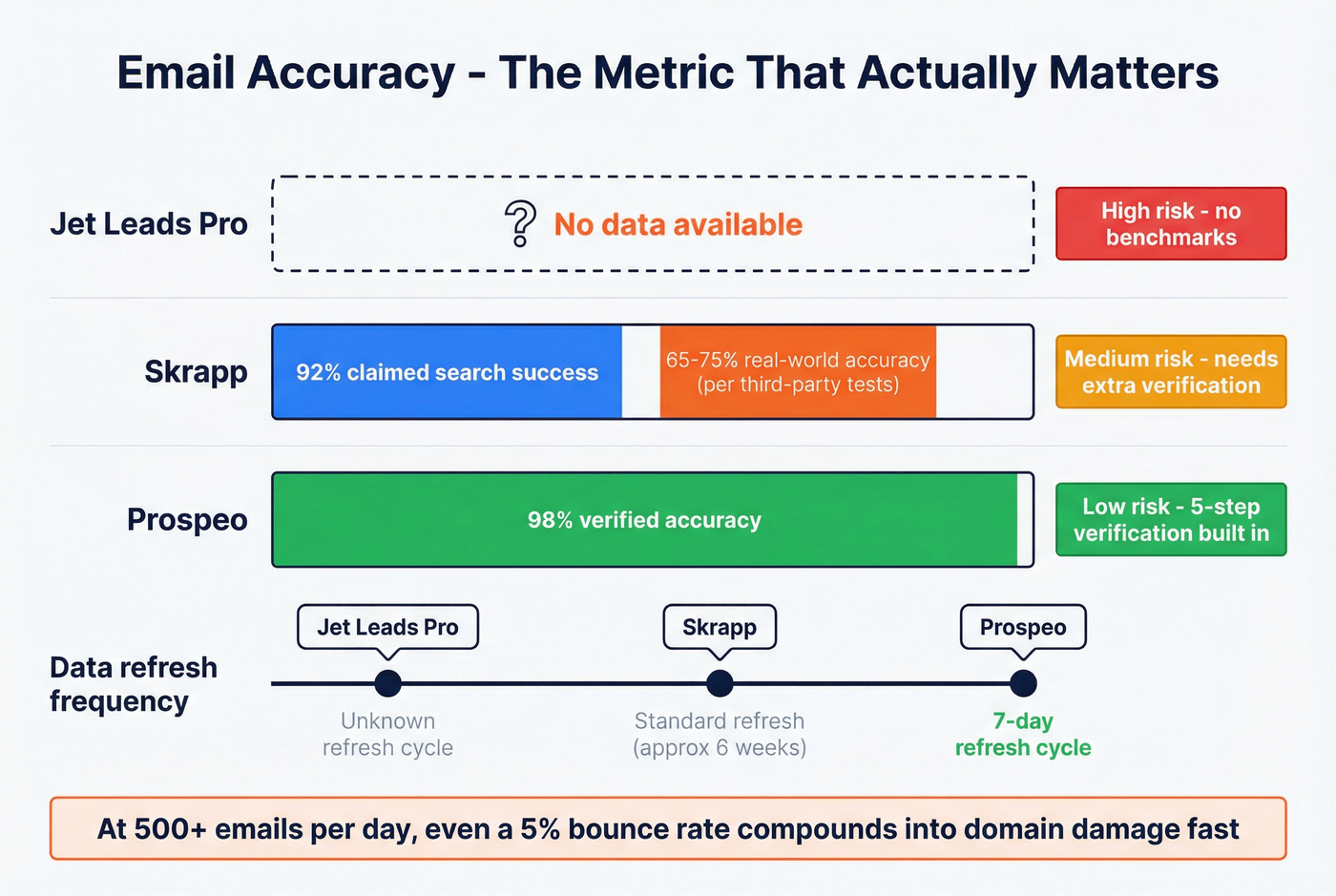 Email accuracy comparison bar chart with bounce risk indicators