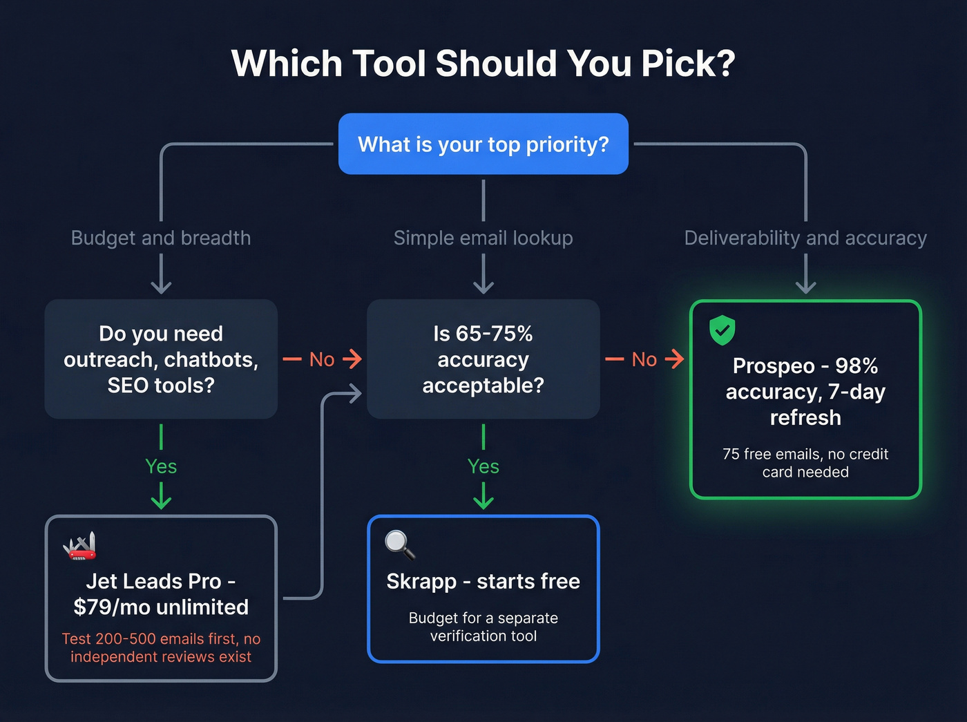 Decision tree for choosing between Jet Leads Pro, Skrapp, or Prospeo