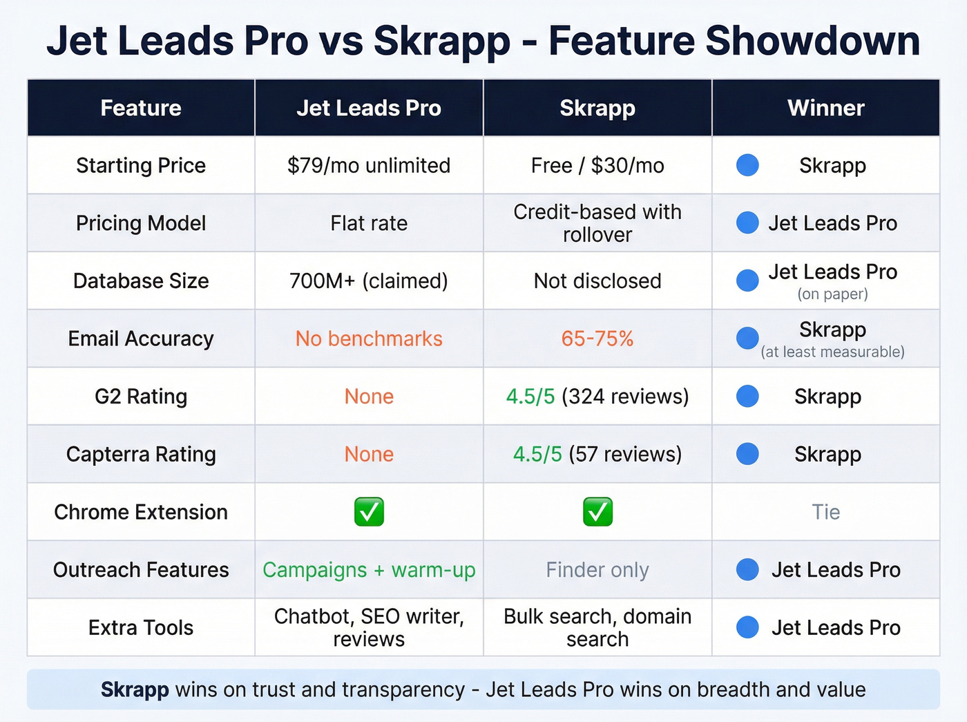 Head-to-head feature comparison matrix Jet Leads Pro vs Skrapp