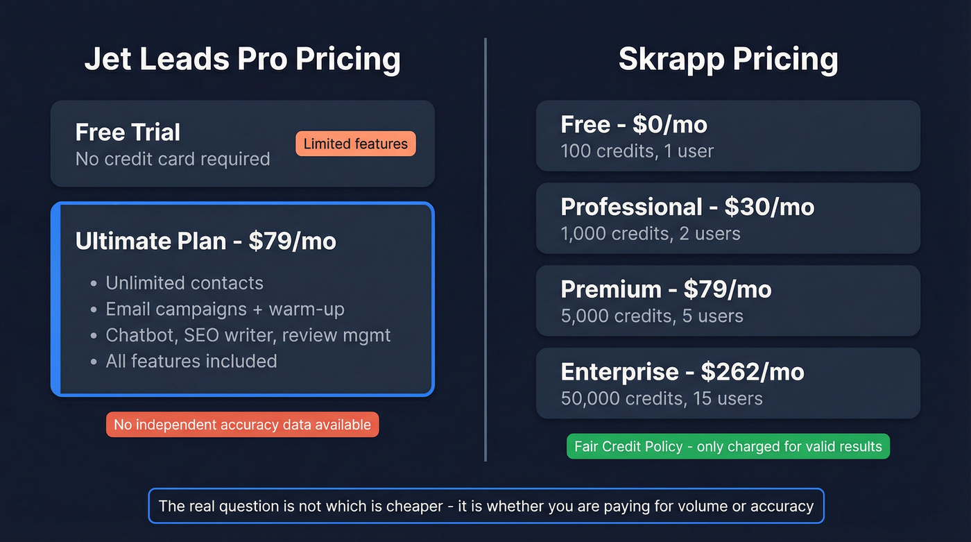 Pricing tier breakdown Jet Leads Pro vs Skrapp