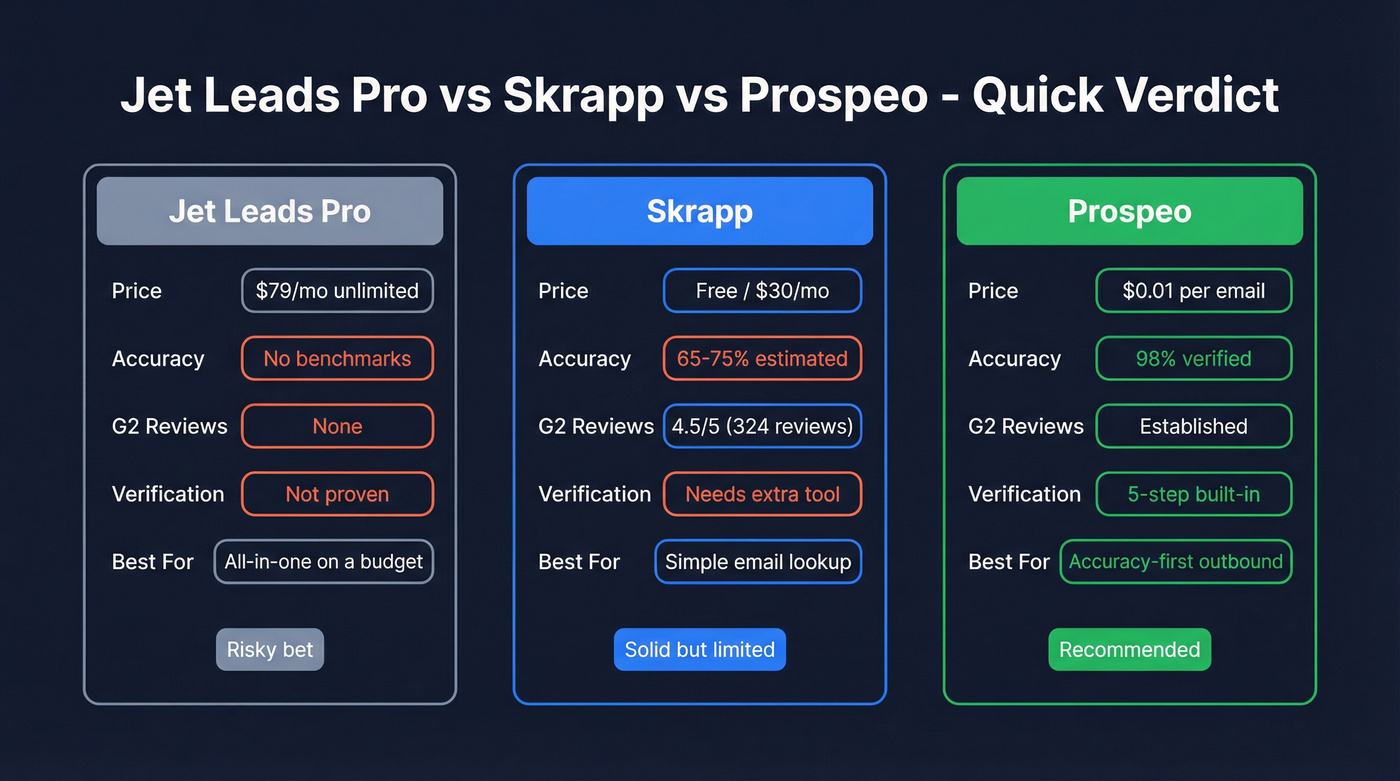 Jet Leads Pro vs Skrapp vs Prospeo quick verdict comparison