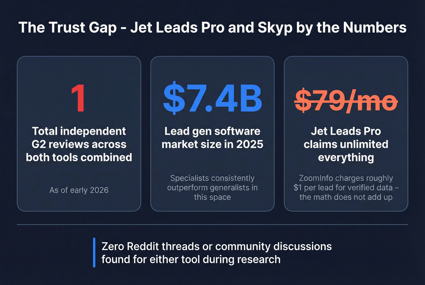 Key stats showing review gaps and market context