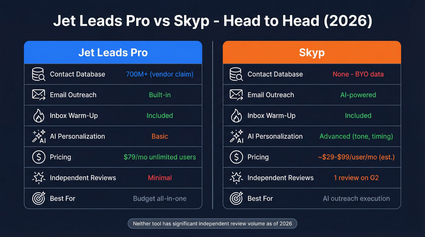 Jet Leads Pro vs Skyp head-to-head feature comparison