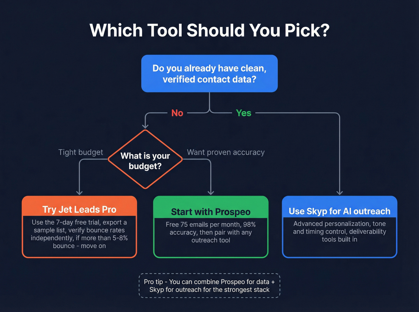Decision tree for choosing between the three options
