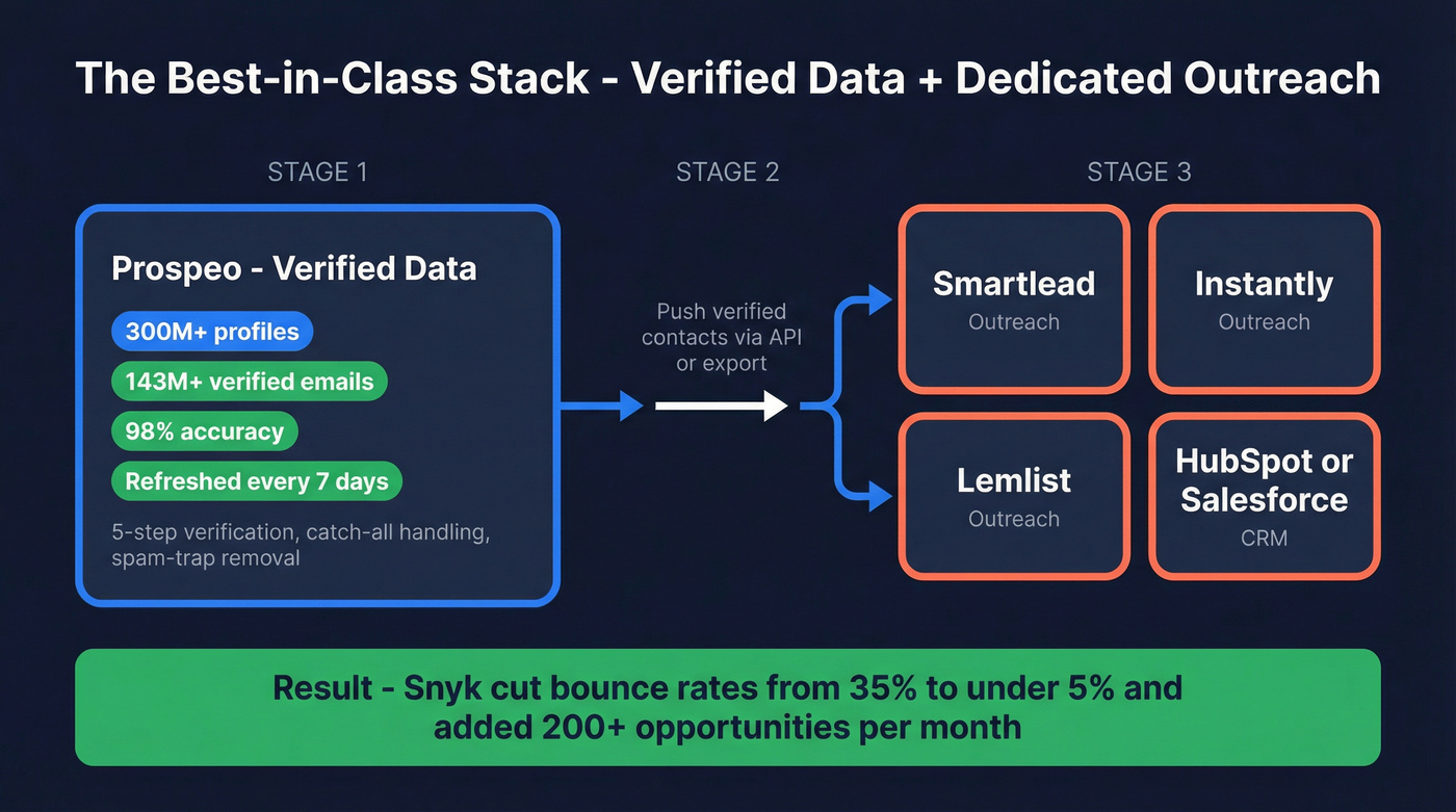 Best-in-class stack using Prospeo with outreach tools