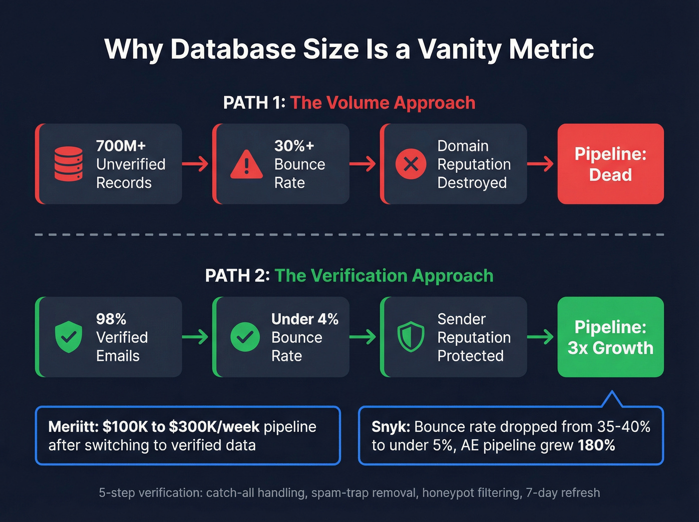 Database size vs deliverability impact on pipeline results
