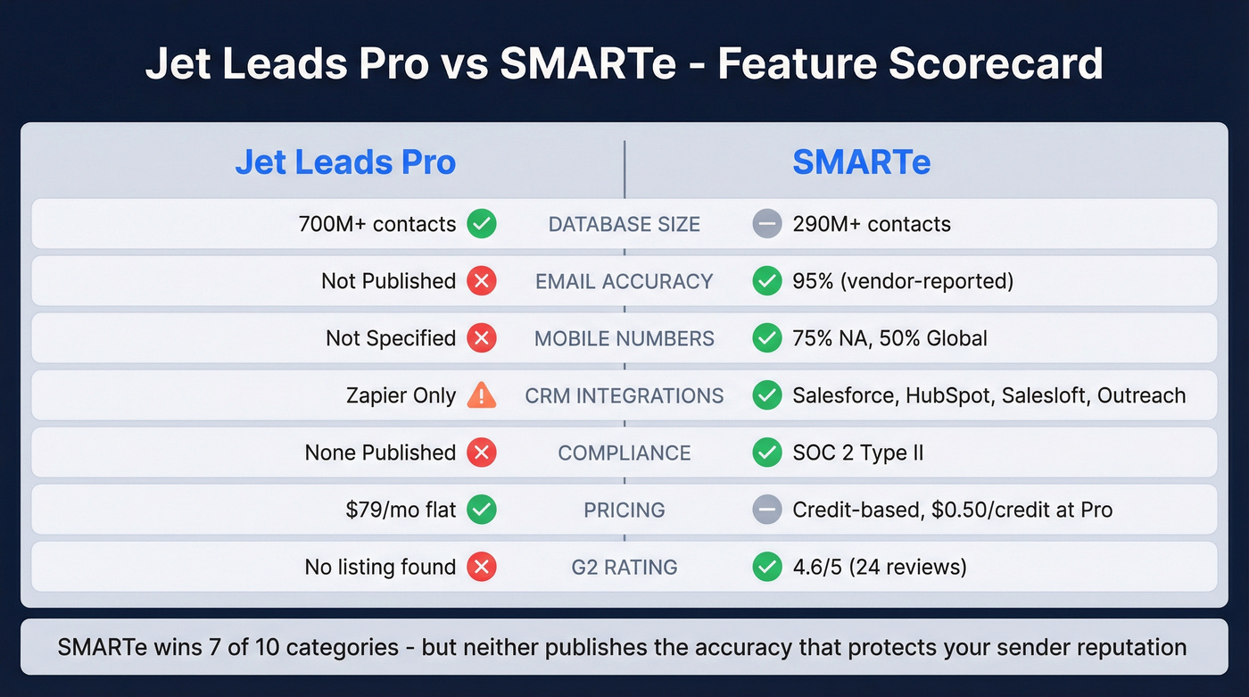 Jet Leads Pro vs SMARTe feature comparison scorecard