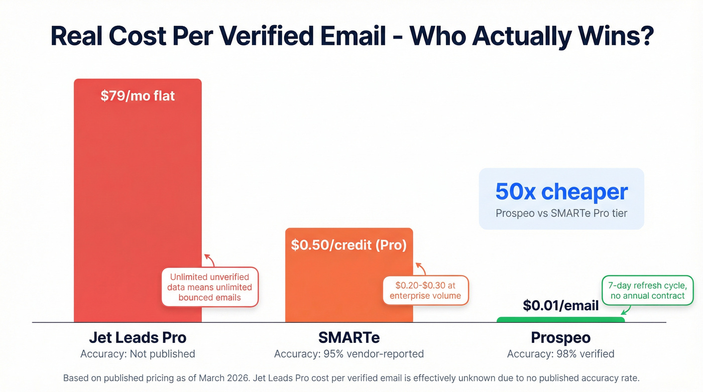 Cost per verified email comparison across three tools