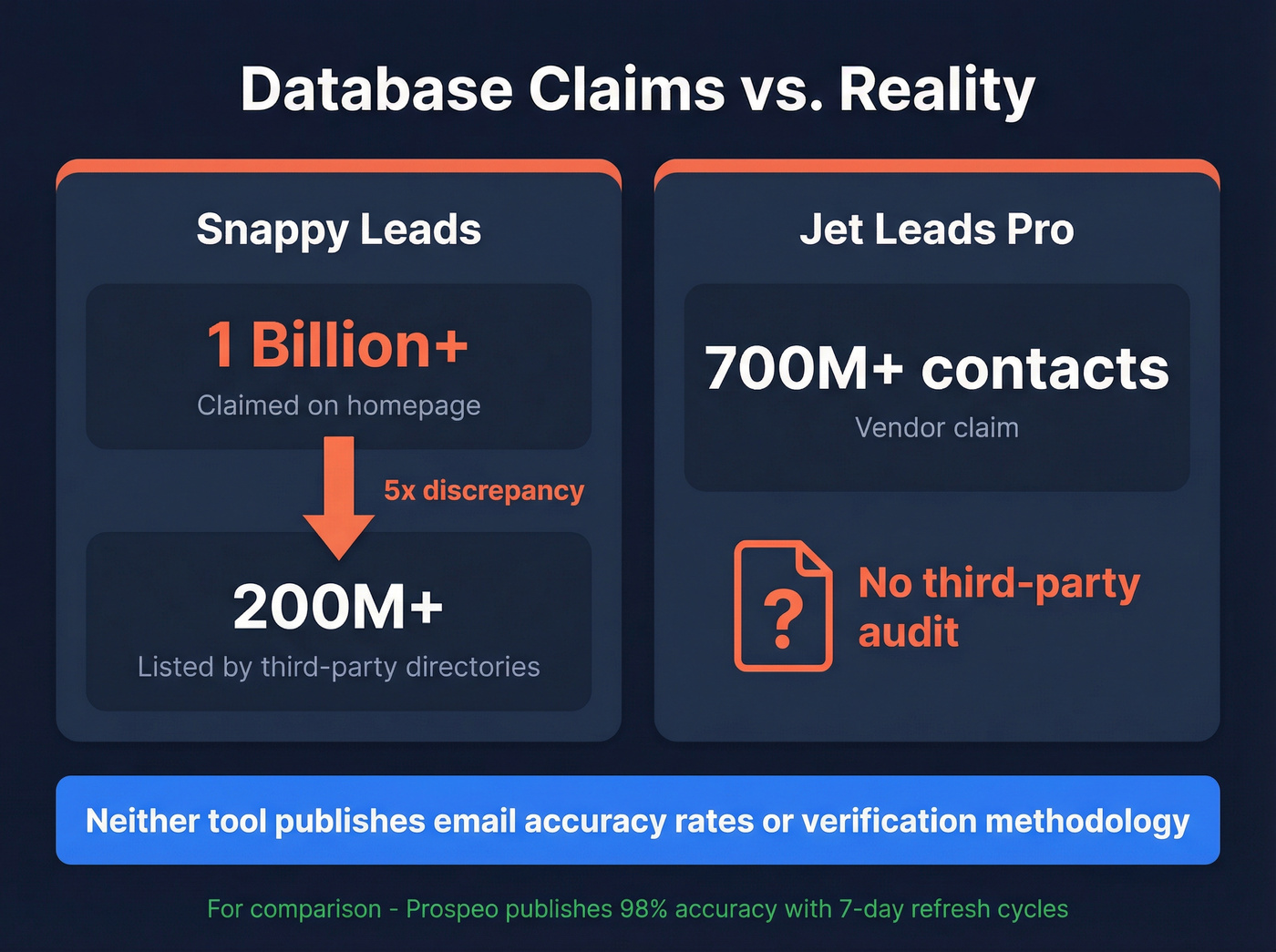 Database claims vs reality for both tools