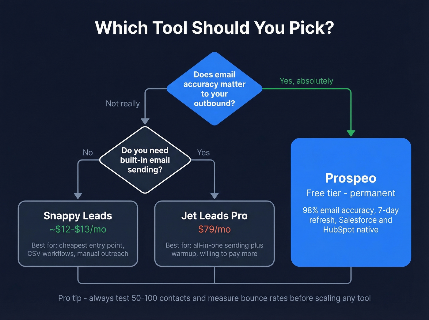 Decision flowchart for choosing between the three tools