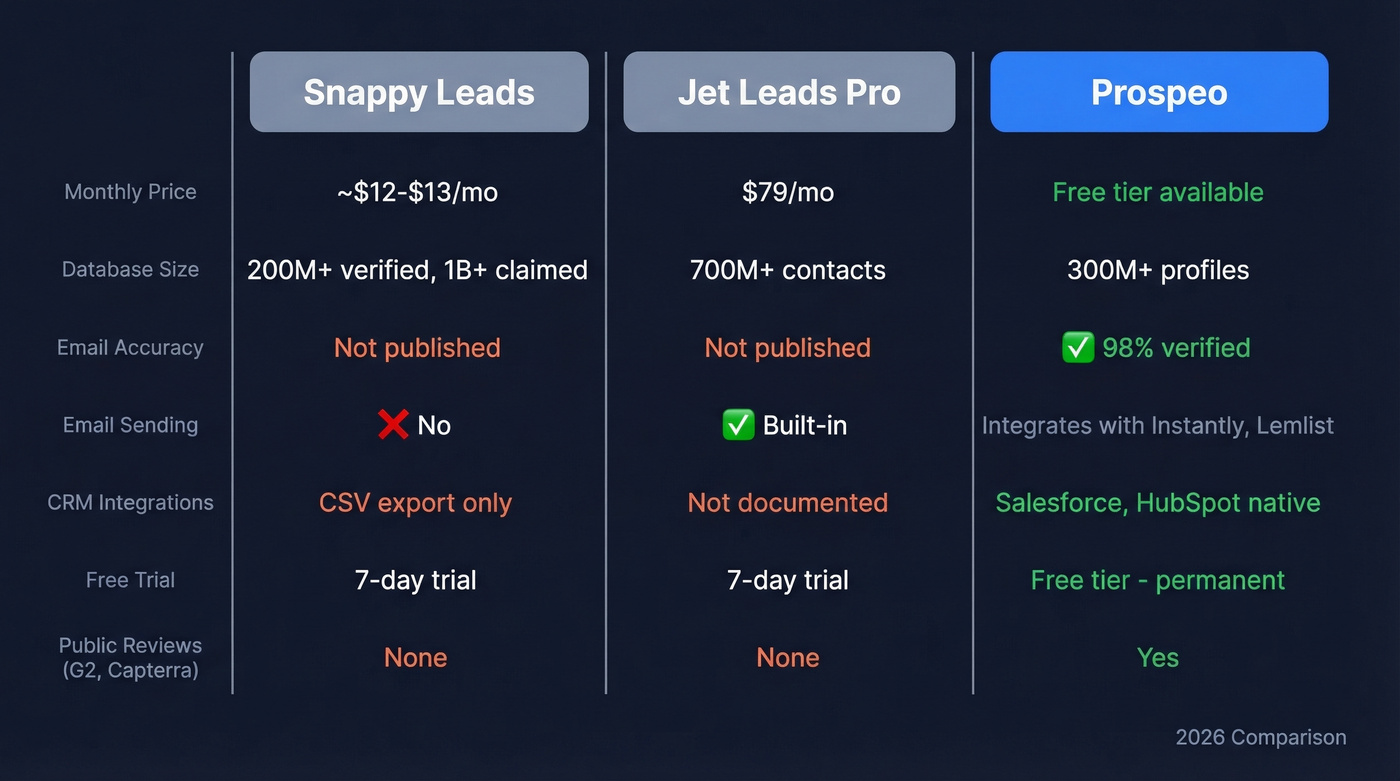 Jet Leads Pro vs Snappy Leads vs Prospeo feature comparison