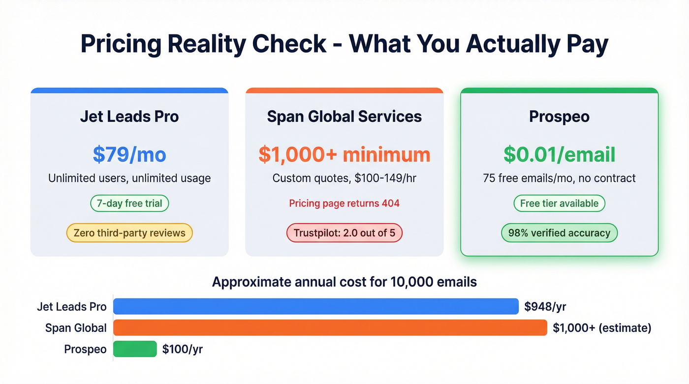 Pricing comparison across Jet Leads Pro, Span Global, and Prospeo