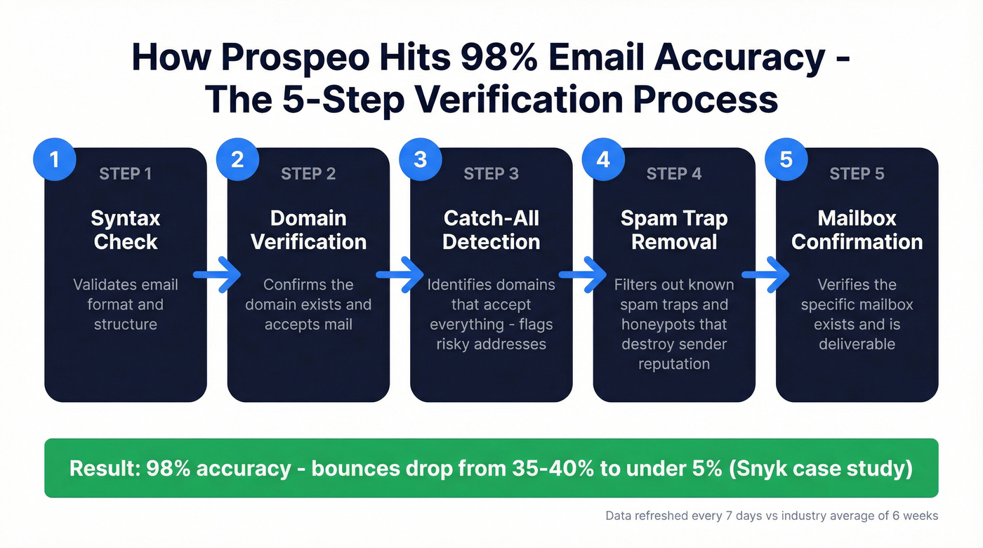Prospeo 5-step email verification process flow