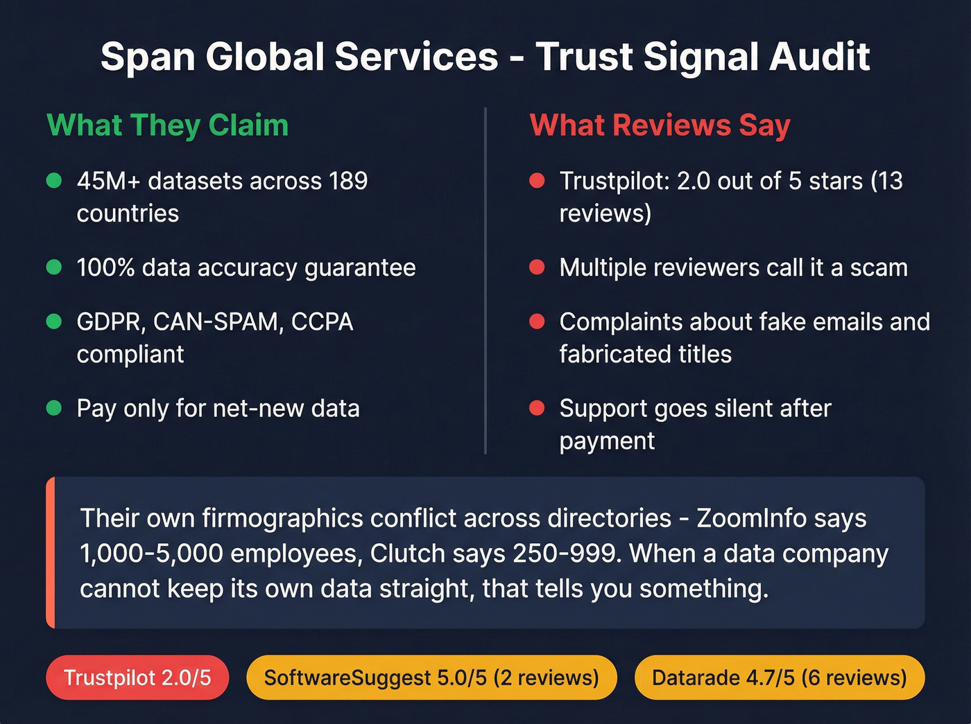 Span Global Services trust signals and red flags summary