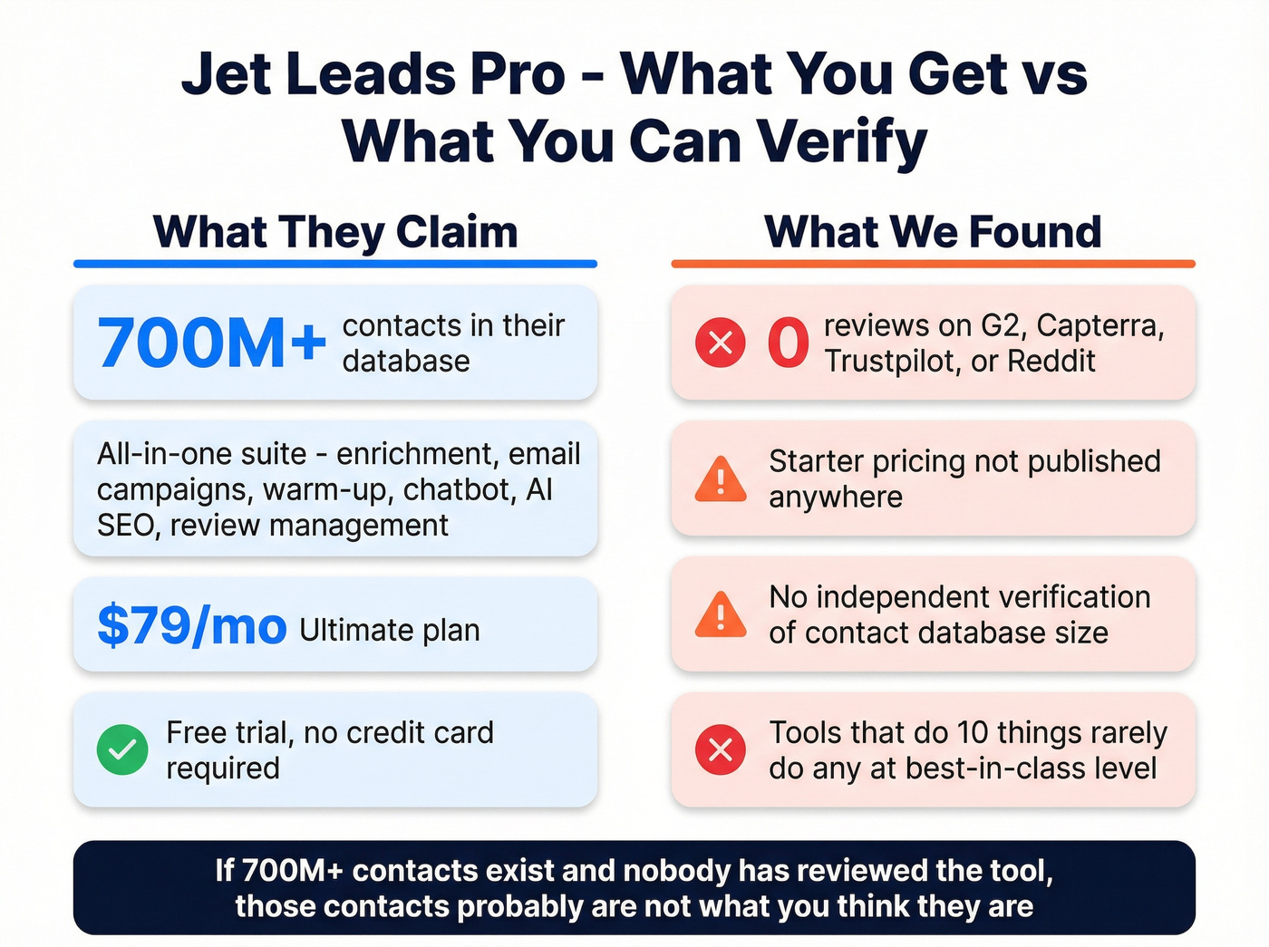 Jet Leads Pro trust signals and red flags overview