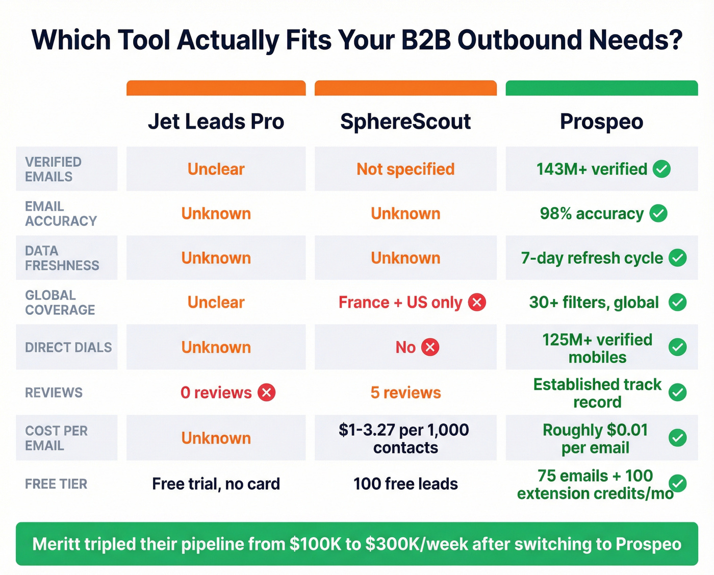 Three-way comparison of Jet Leads Pro, SphereScout, and Prospeo