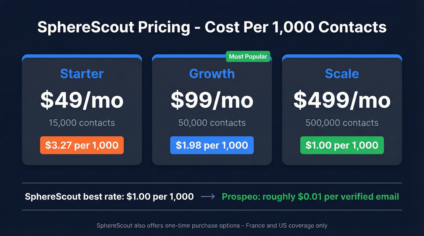 SphereScout pricing tiers with cost per thousand breakdown
