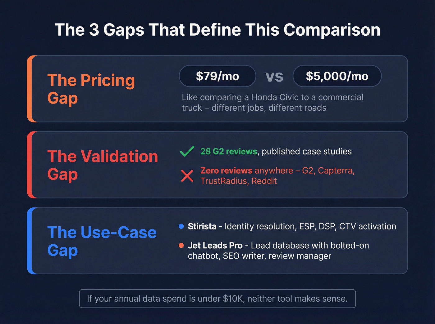 Three key gaps between Jet Leads Pro and Stirista
