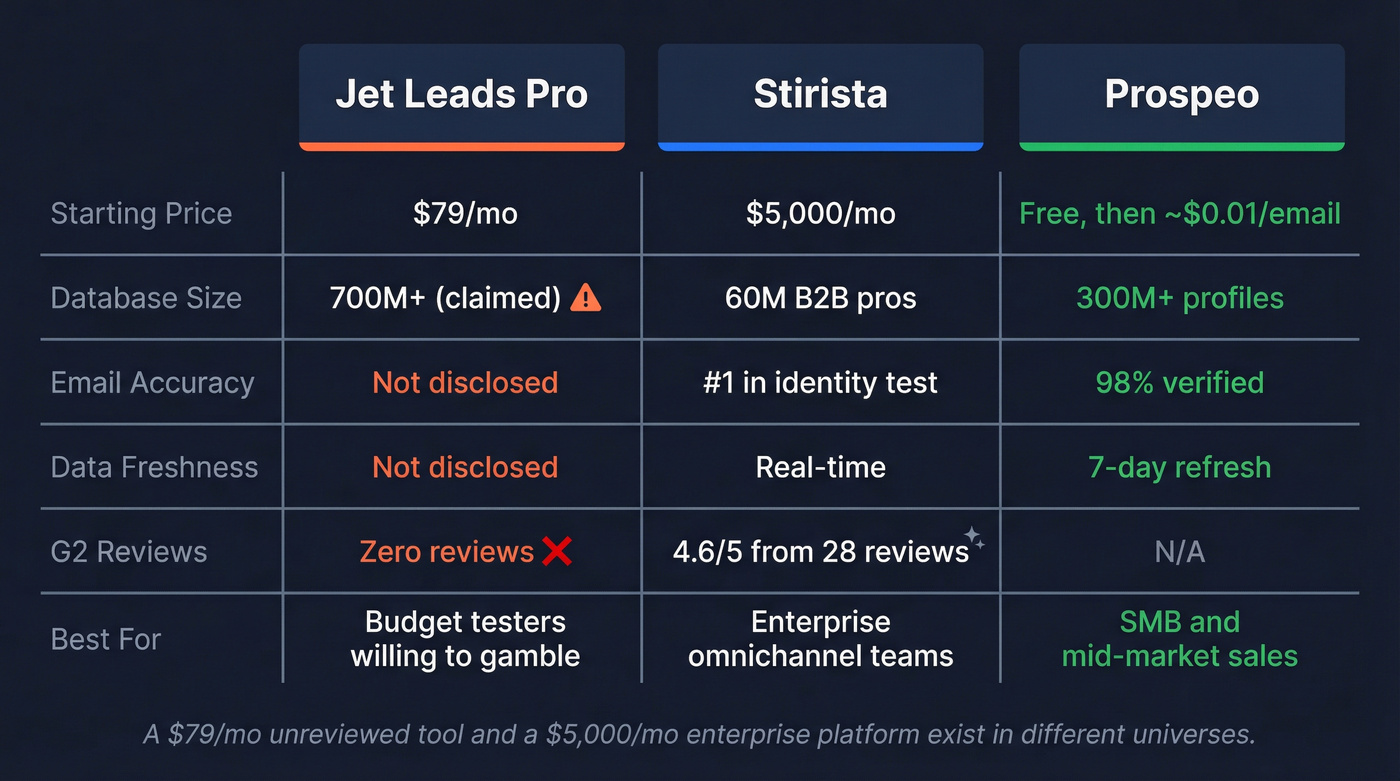 Jet Leads Pro vs Stirista vs Prospeo comparison diagram