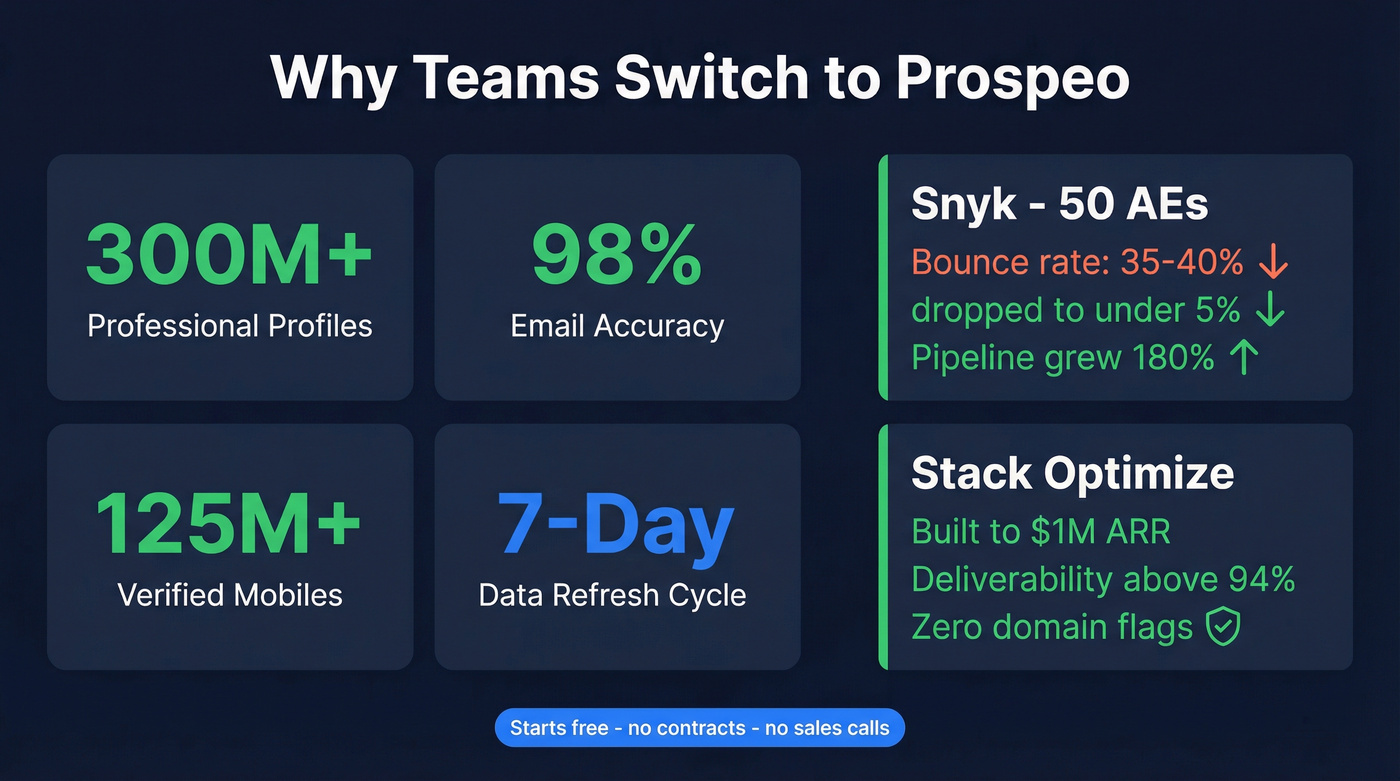 Prospeo key stats and customer results highlight card