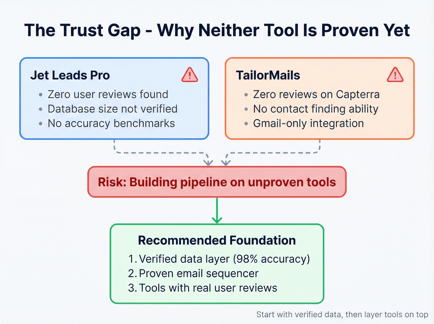 Trust verification status of both tools and recommended stack