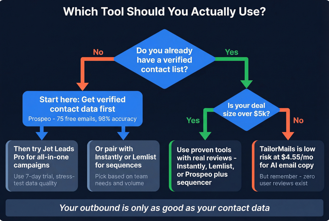 Decision flowchart for choosing between tools or alternatives