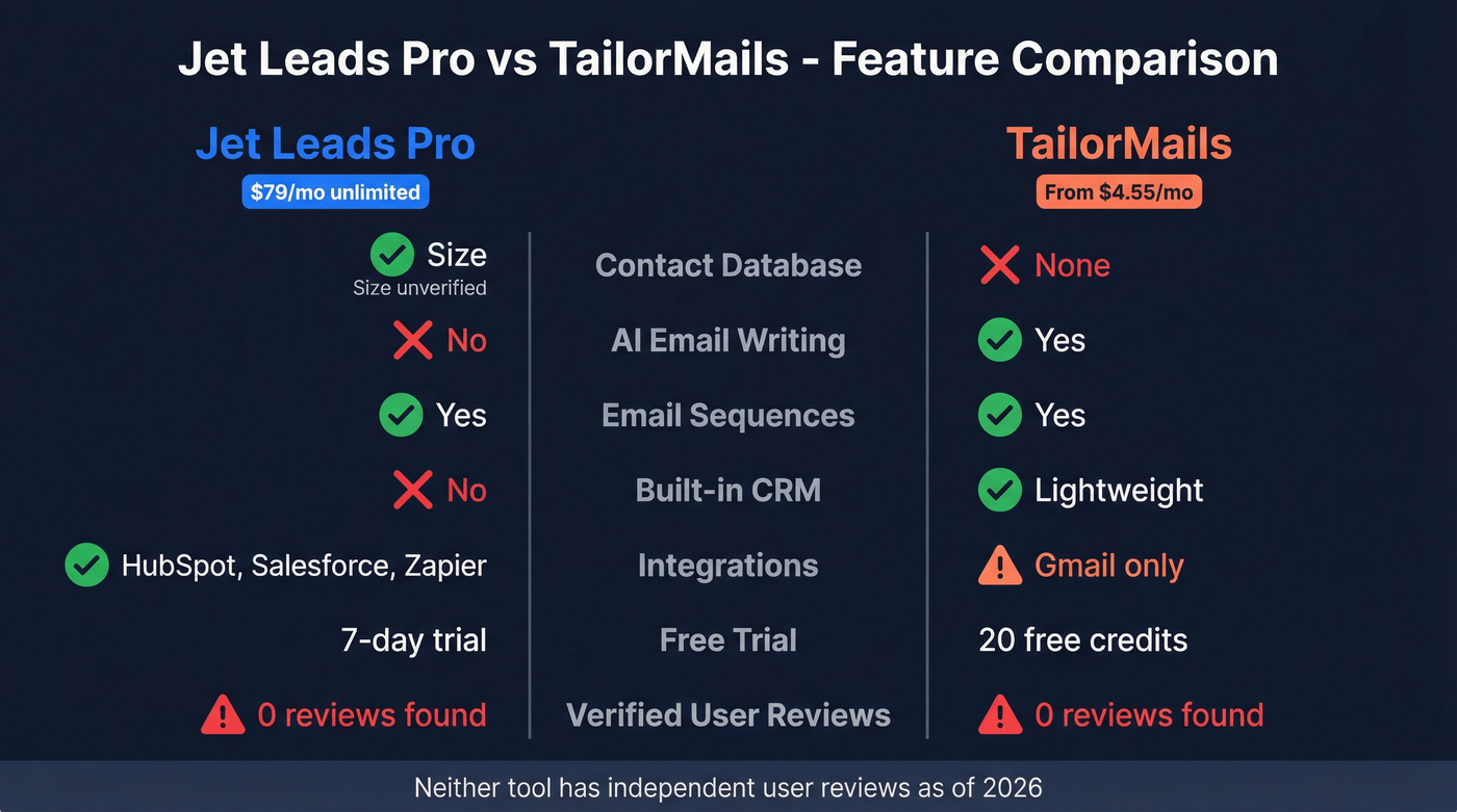 Jet Leads Pro vs TailorMails feature comparison diagram