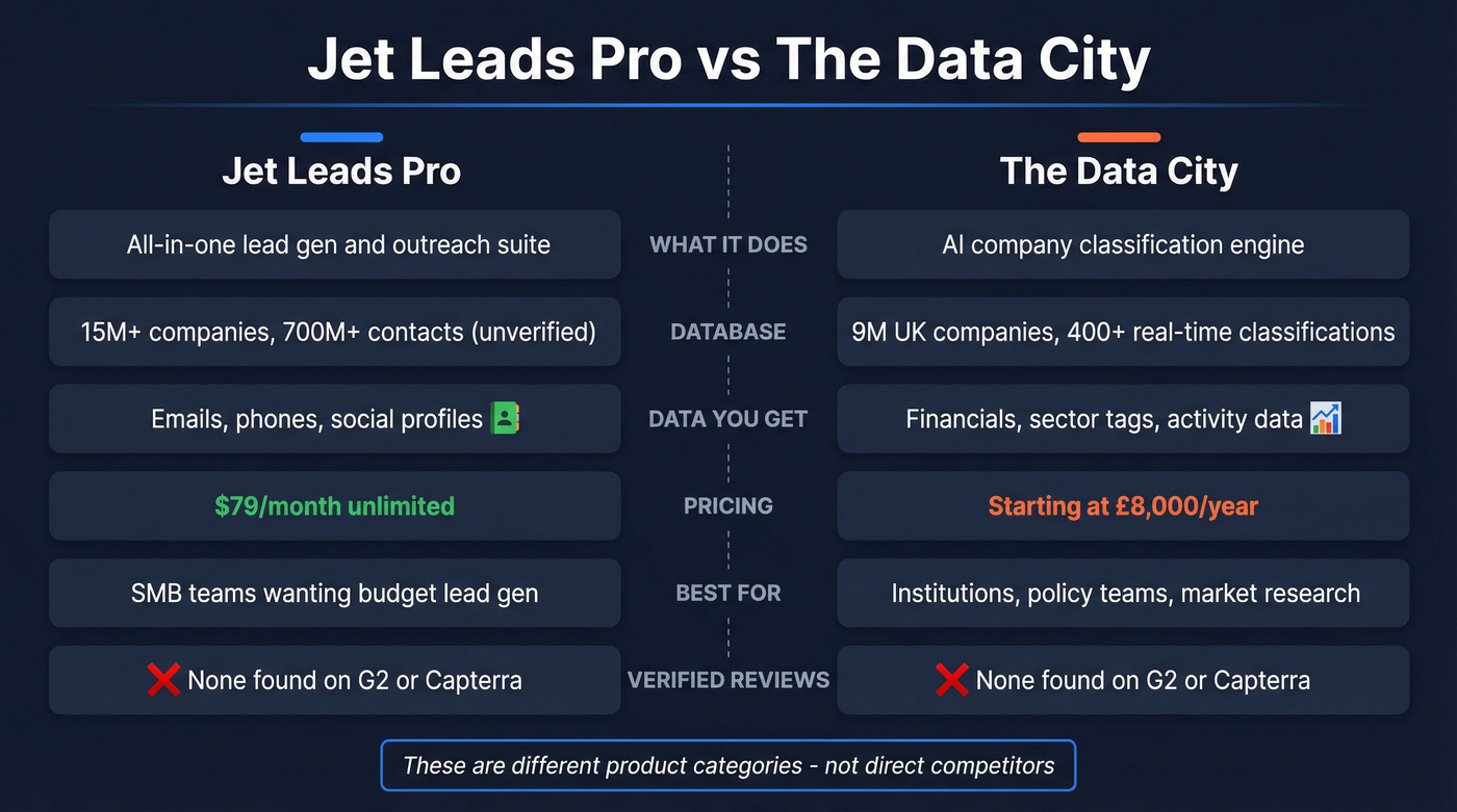 Jet Leads Pro vs The Data City head-to-head comparison