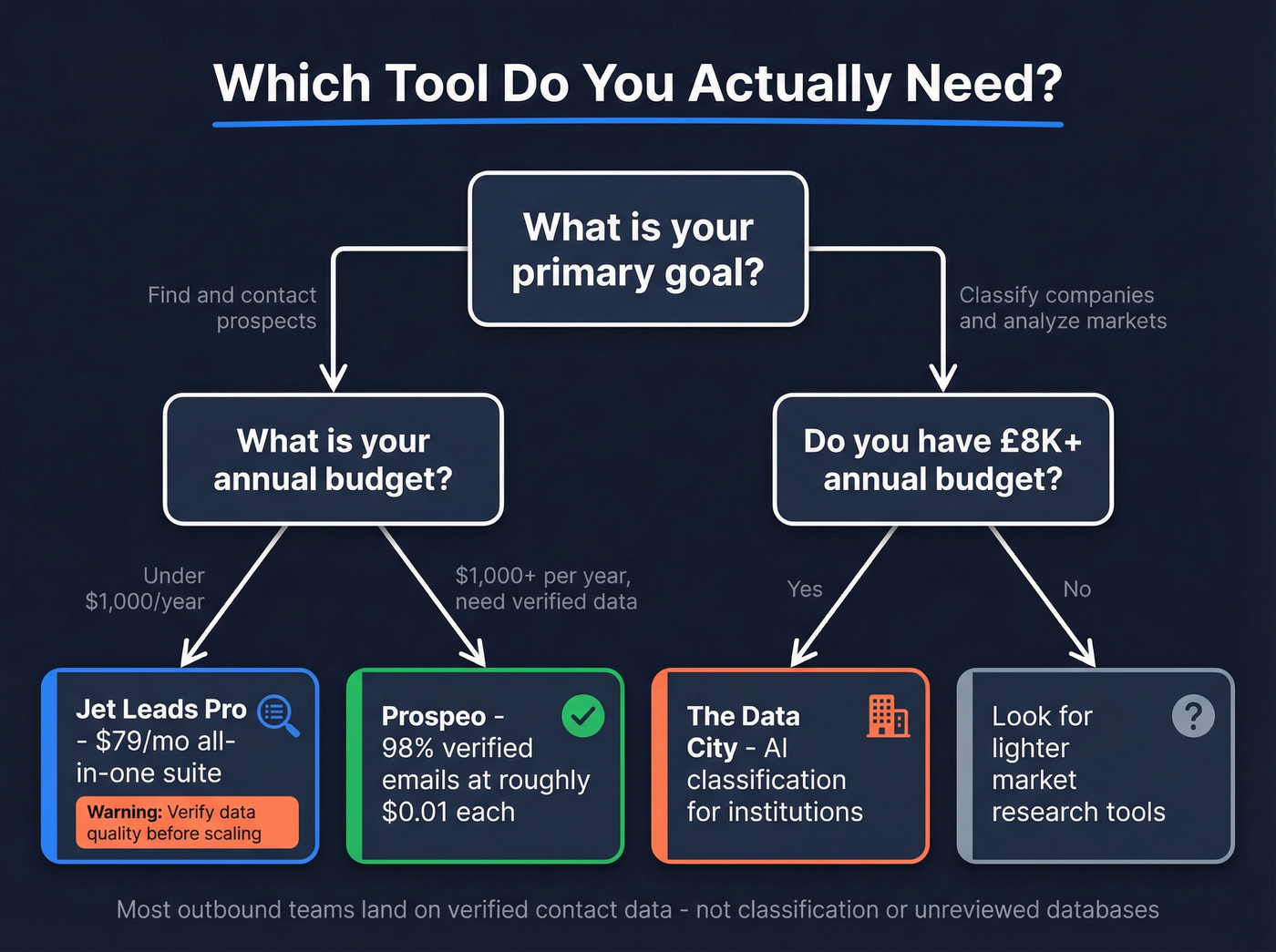 Decision flowchart for choosing the right B2B data tool