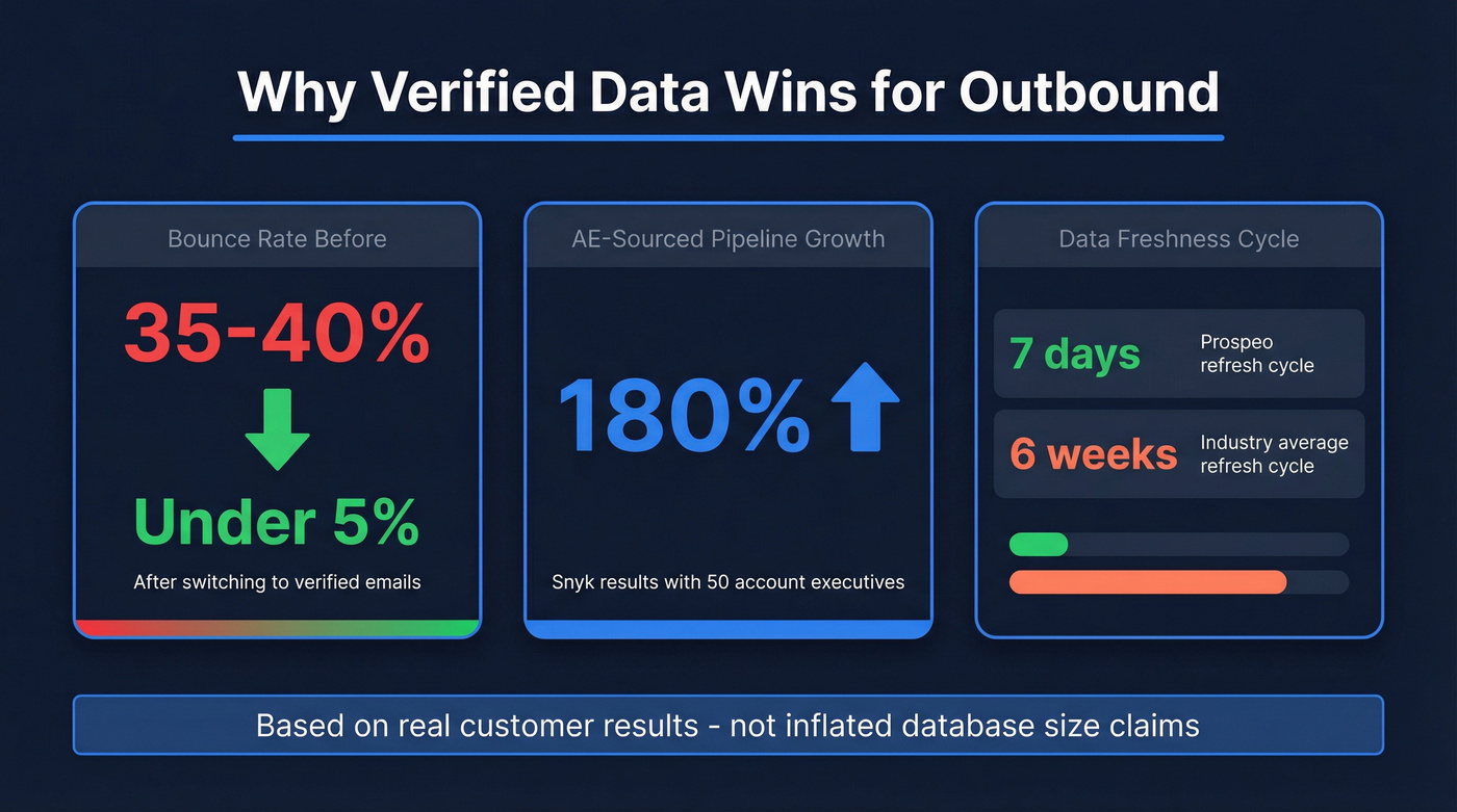 Key stats comparing unverified vs verified outbound data results