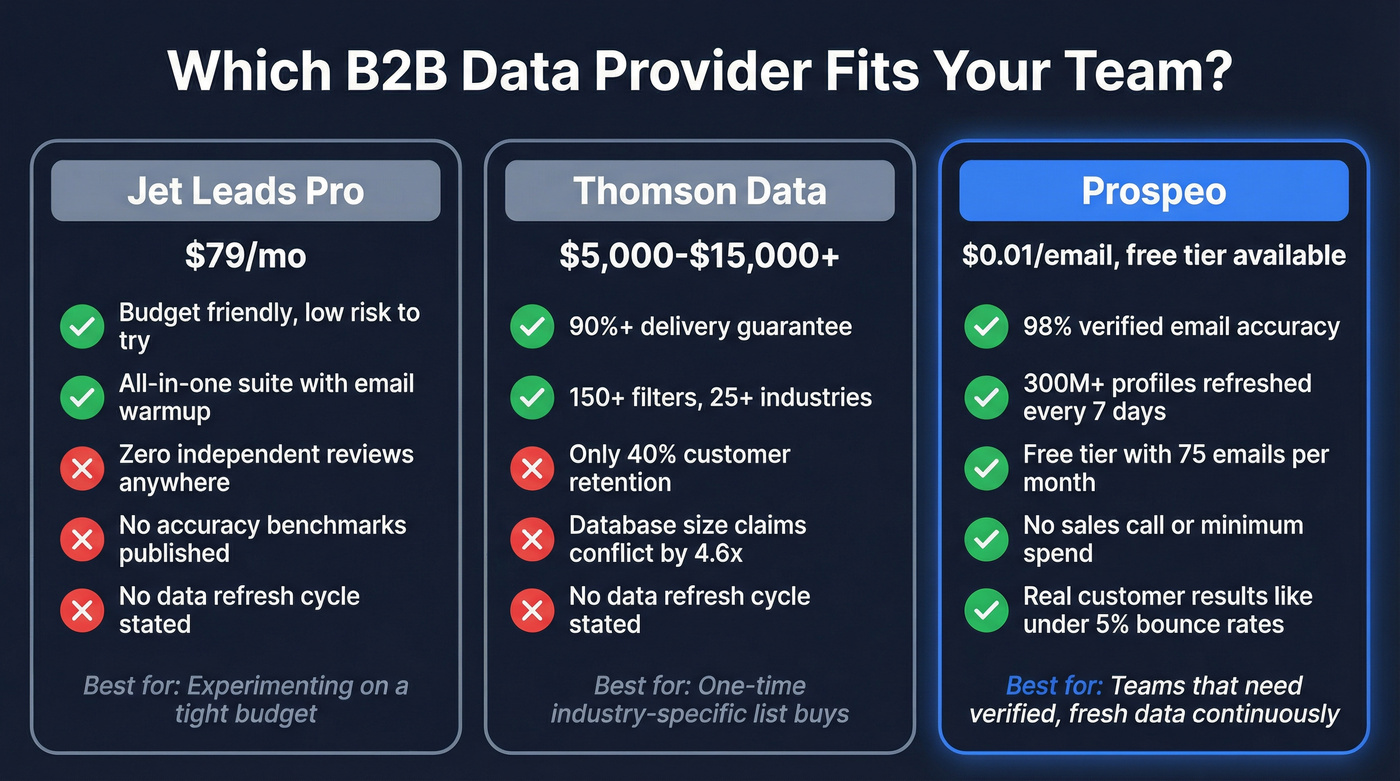 Three-option decision guide for choosing a data provider