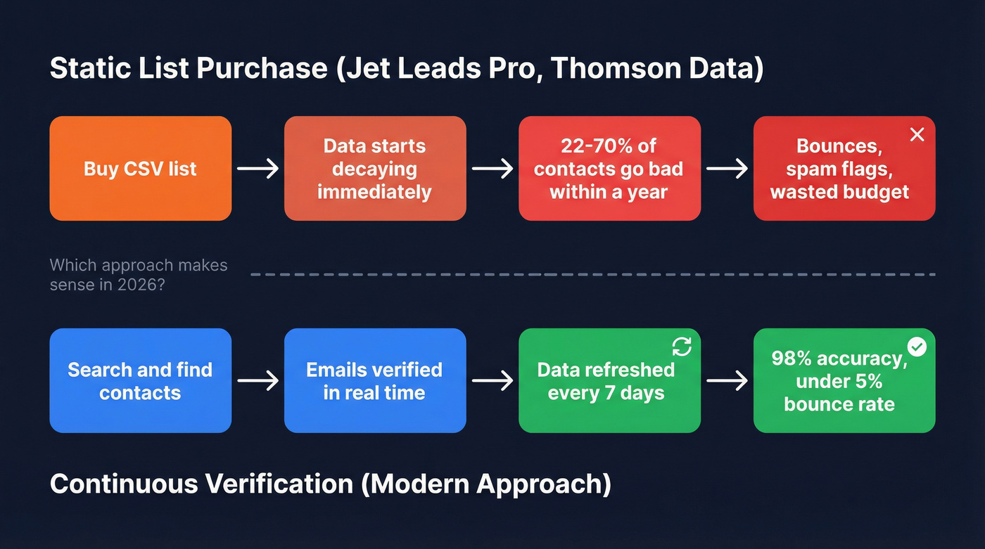 Static list decay vs continuous verification data flow