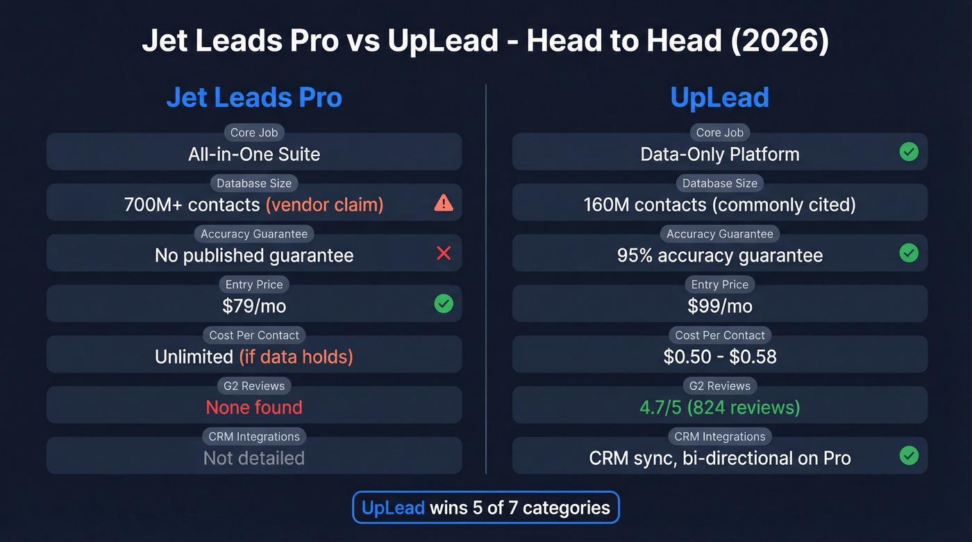 Jet Leads Pro vs UpLead head-to-head comparison diagram