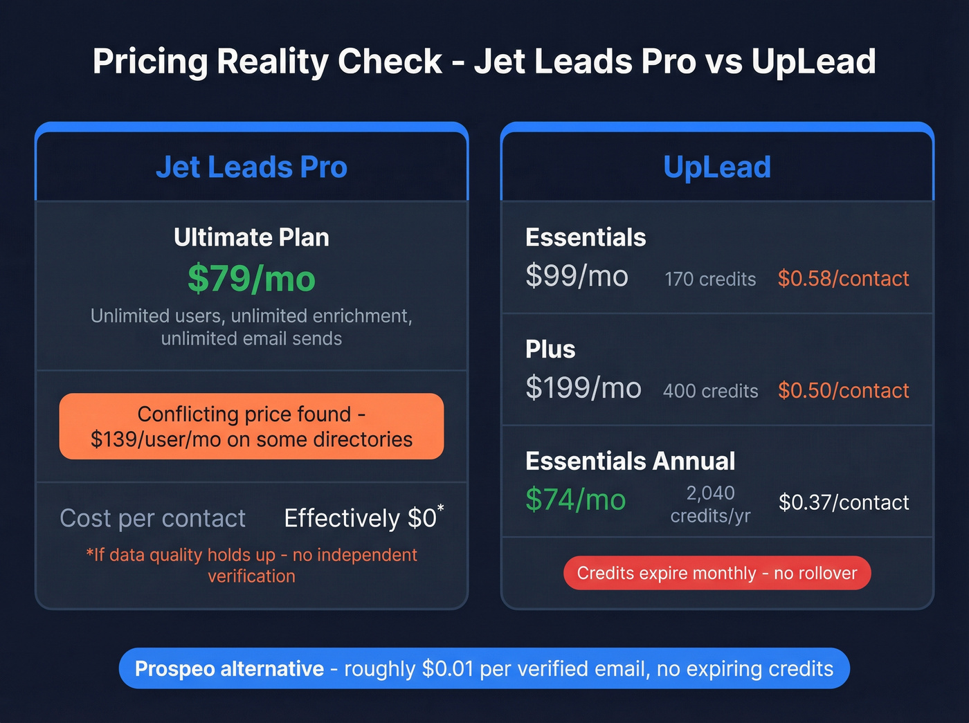 Pricing breakdown comparing Jet Leads Pro and UpLead costs