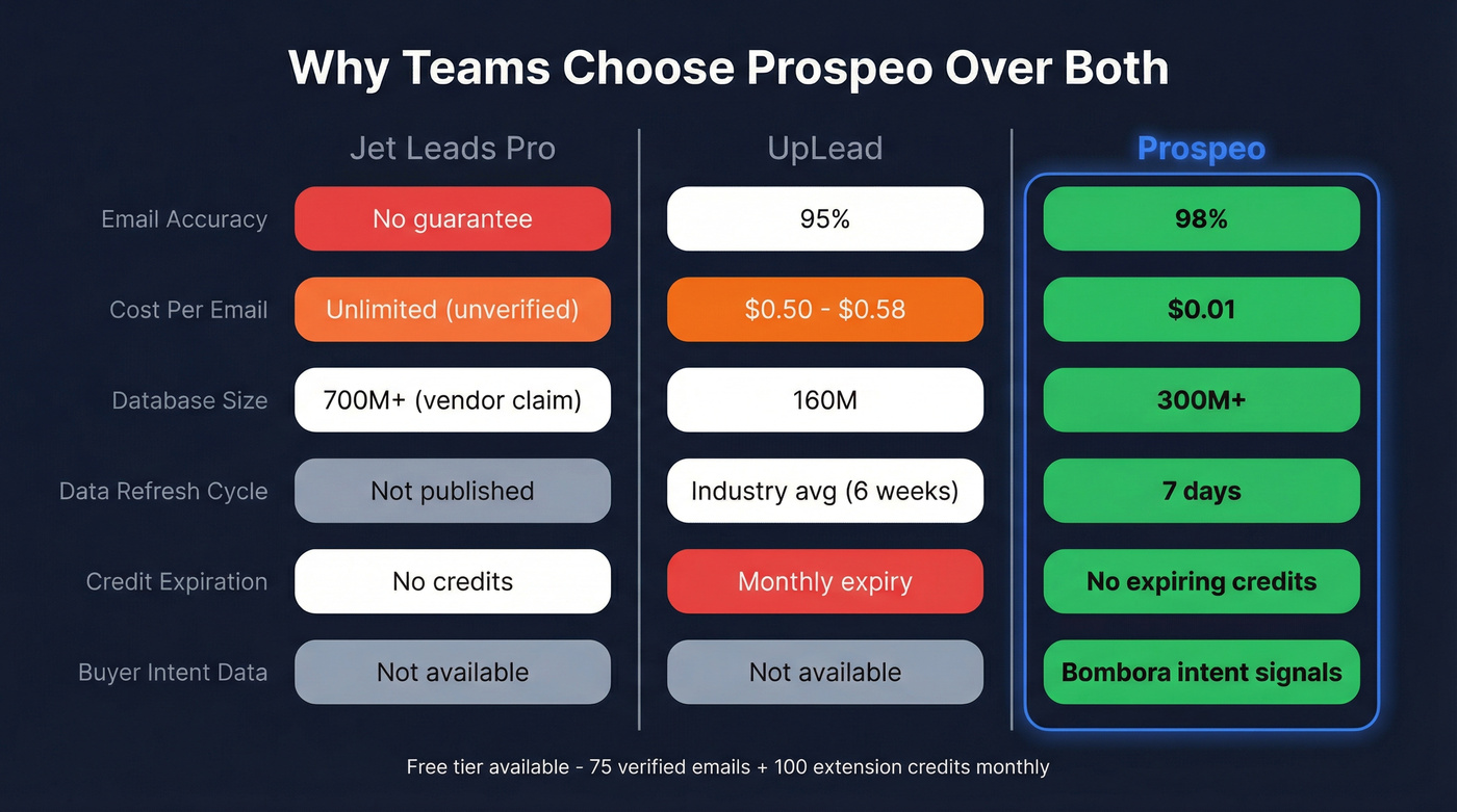 Three-way comparison showing Prospeo as alternative