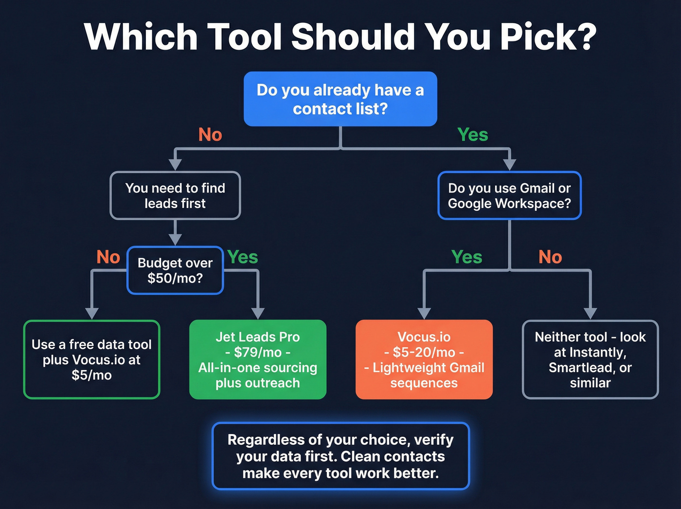 Decision flowchart for choosing between Jet Leads Pro and Vocus.io