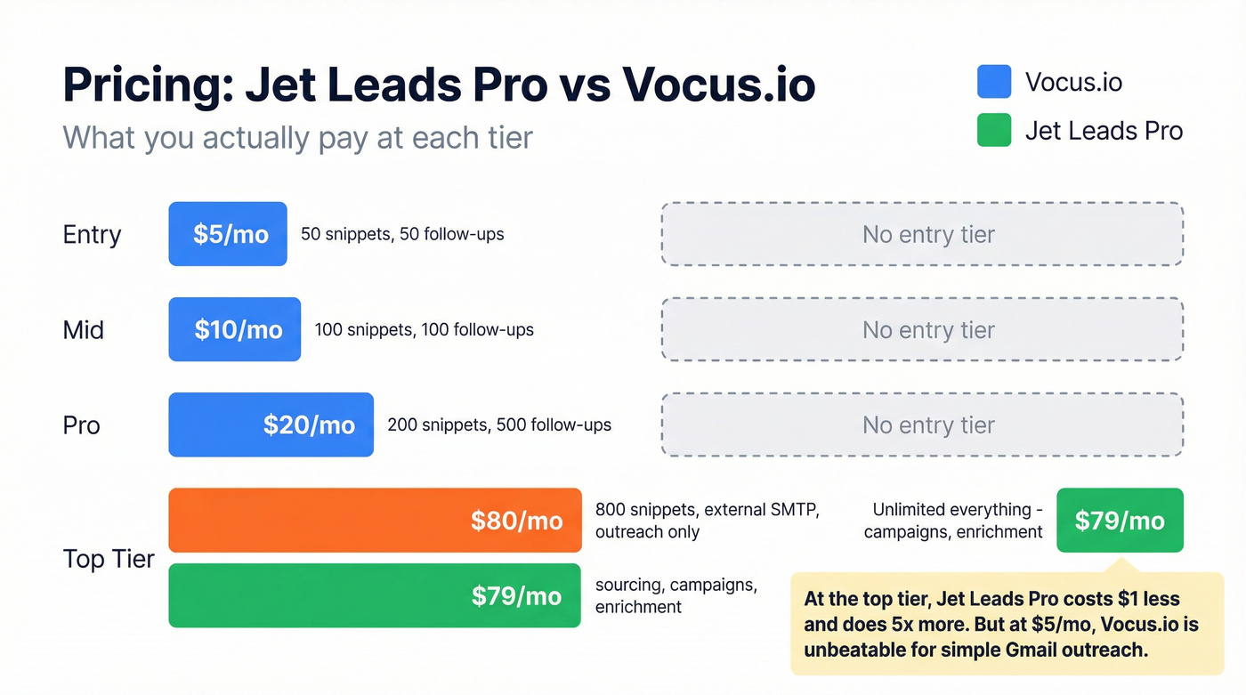 Pricing tier comparison between Jet Leads Pro and Vocus.io