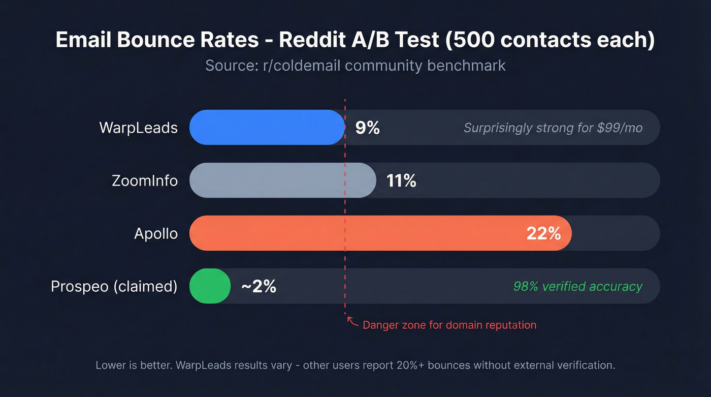 Reddit-reported email bounce rates across lead databases