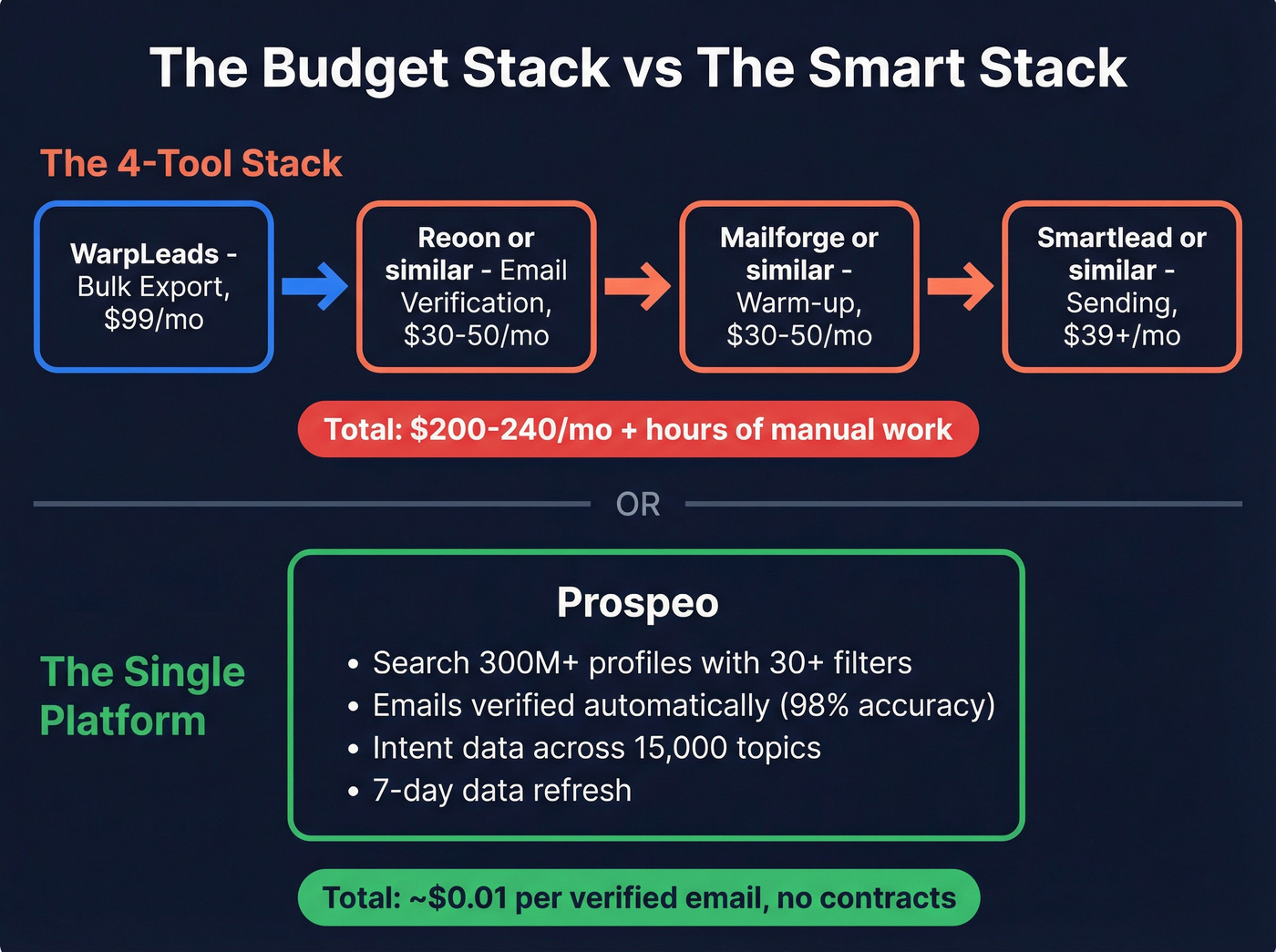Multi-tool stack workflow vs single platform workflow comparison