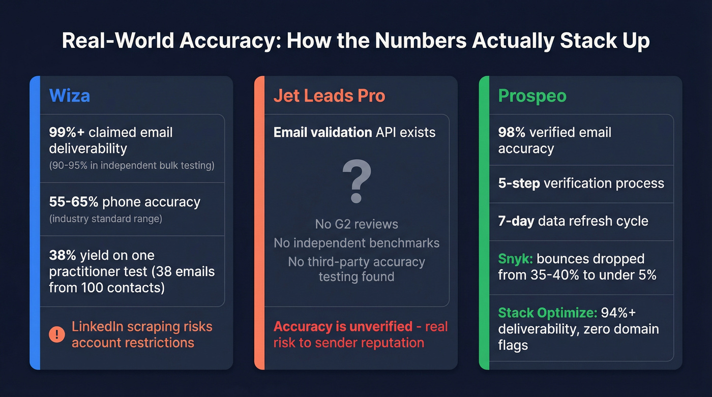 Email and phone accuracy stats comparison visual
