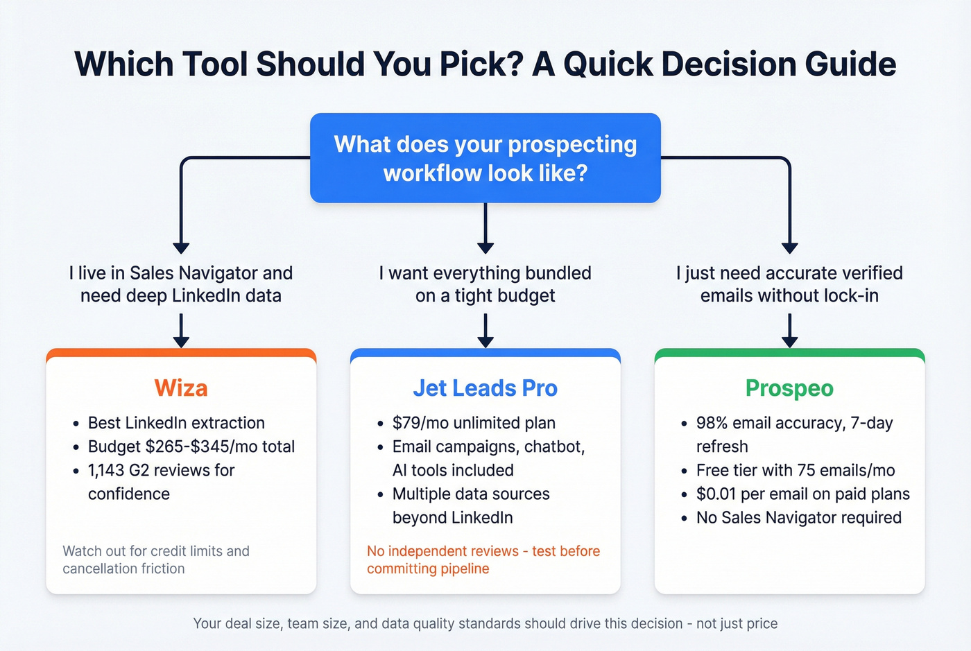 Decision flowchart for choosing the right tool