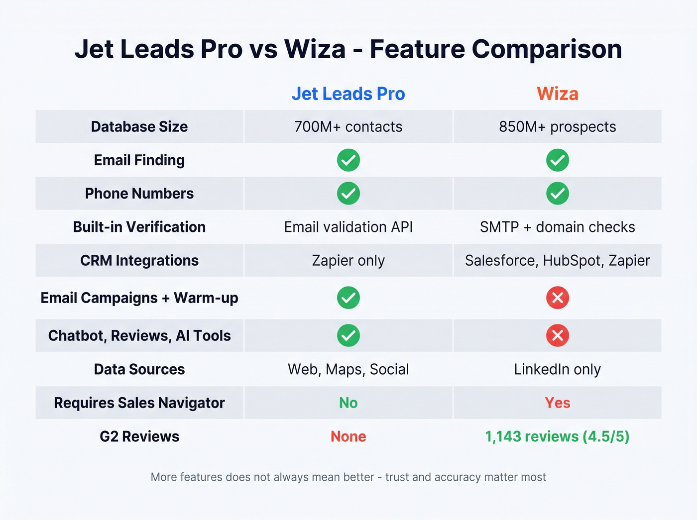 Feature comparison grid Jet Leads Pro vs Wiza