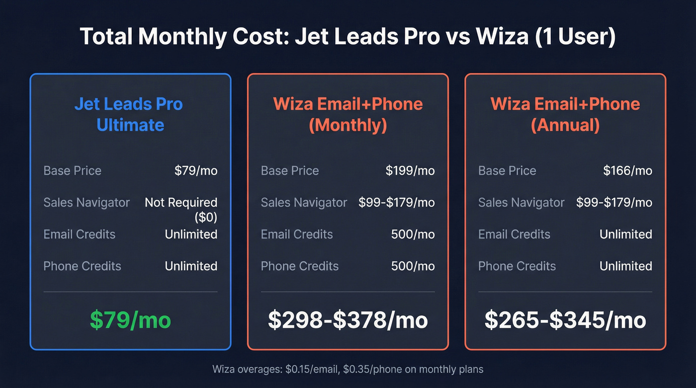 Total cost comparison Jet Leads Pro vs Wiza