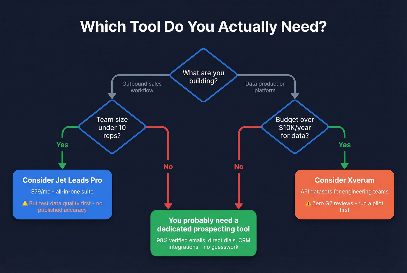 Decision flowchart for choosing between Jet Leads Pro and Xverum