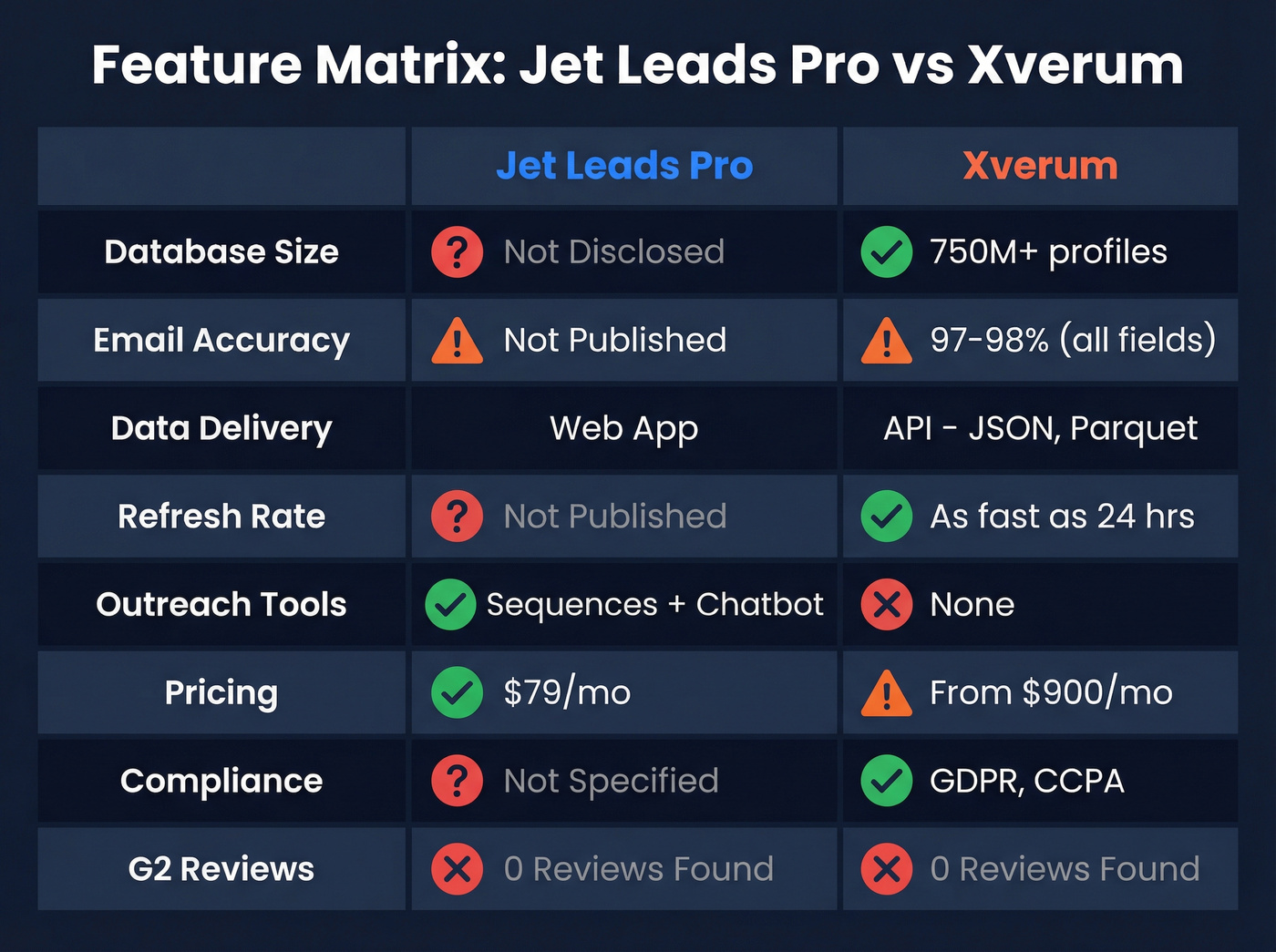 Feature matrix comparing Jet Leads Pro and Xverum capabilities