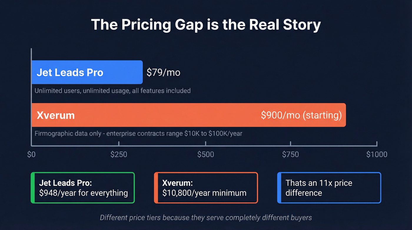 Pricing comparison visualization between Jet Leads Pro and Xverum