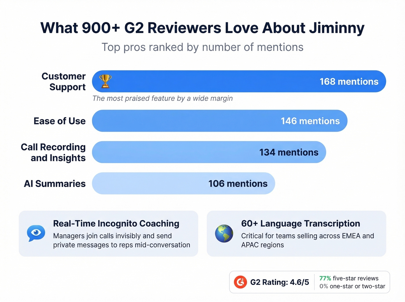 Jiminny G2 review pros ranked by mention count